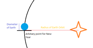 This diagram is, quite frankly, awful. But you see a fraction of Earth's Orbit around the Sun and an arbitrary point for New Year
